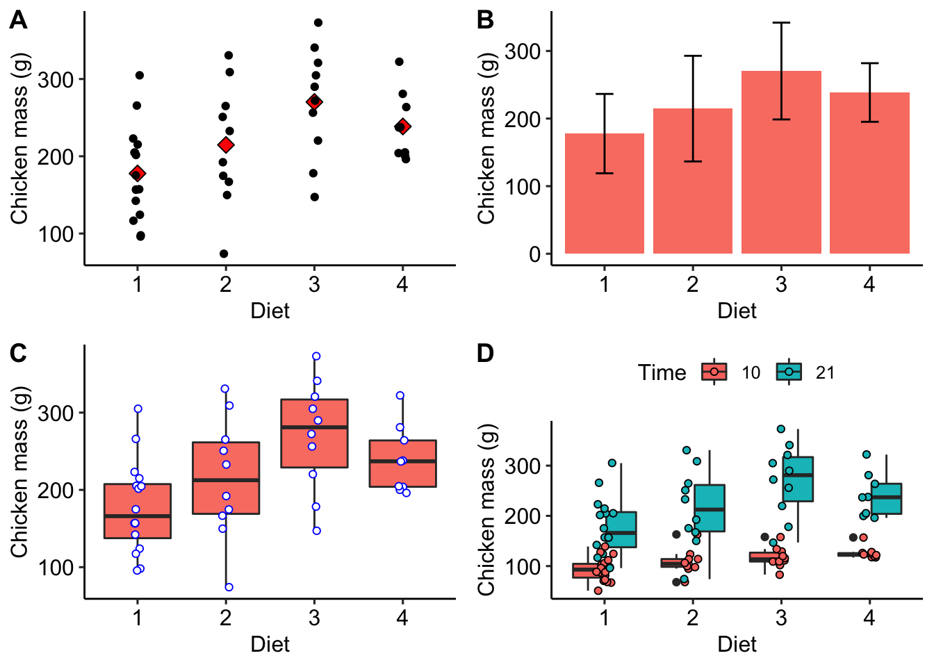 A) Scatterplot of the mean and raw chicken mass values. B) Bar graph of the chicken mass values, showing whiskers indicating 1 ±SD. C) Box and whisker plot of the chicken mass data.