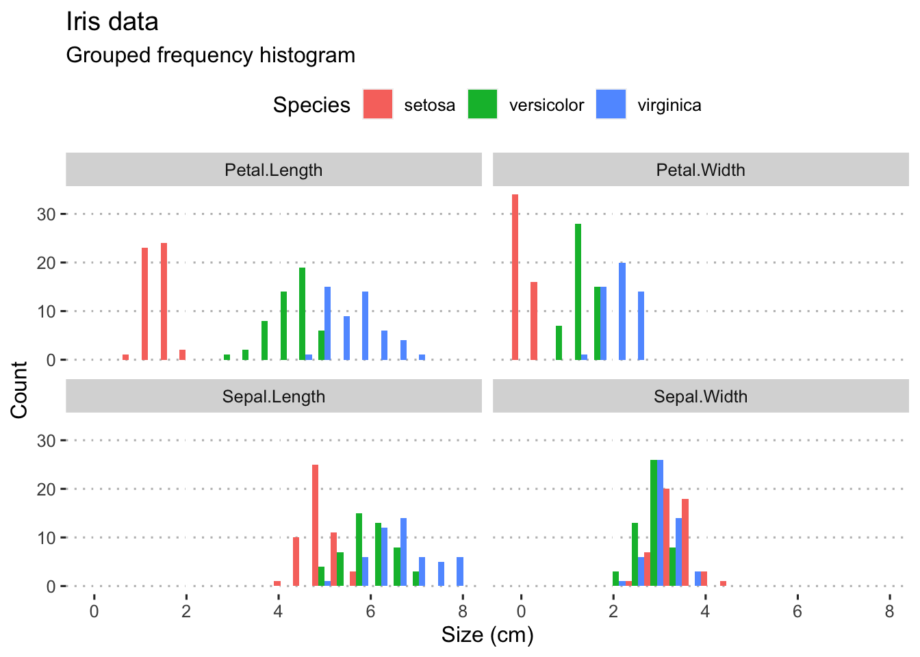 Panelled grouped histograms for the four Iris variables.