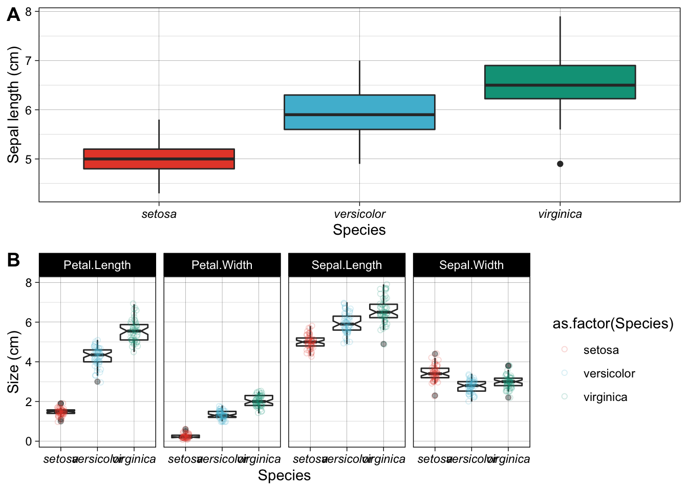 Examples of box plots made for the Iris data. A) A default box plot for one of the variables only. B) A panelled collection of box plots, one for each of the four variables, with a scatterplot to indicate the spread of the actual replicates.
