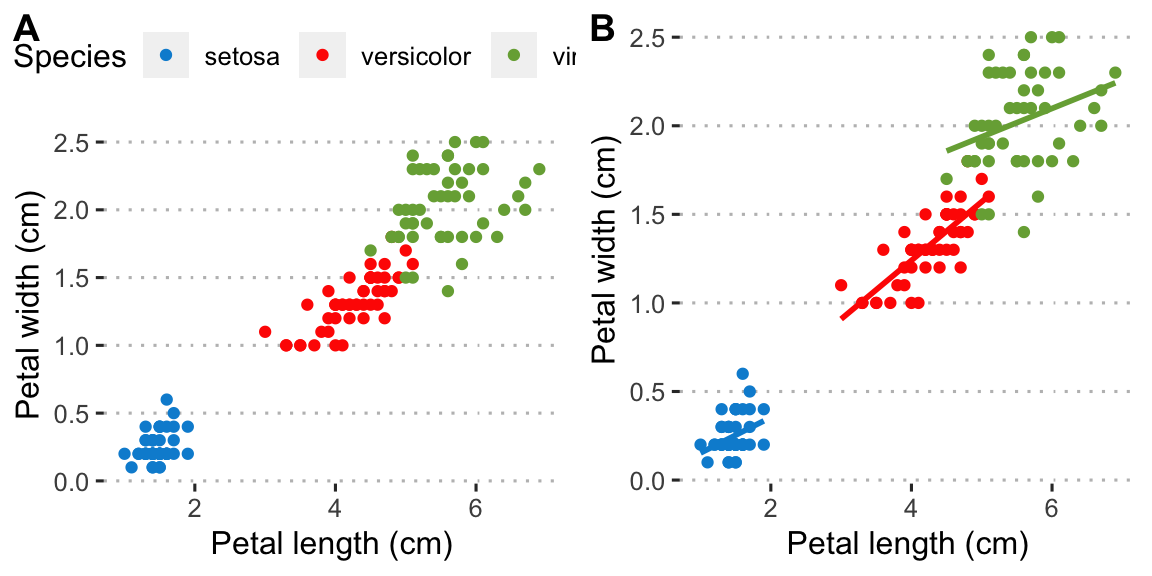 Examples of scatterplots made for the Iris data. A) A default scatter plot showing the relationship between petal length and width. B) The same as (A) but with a correlation line added.