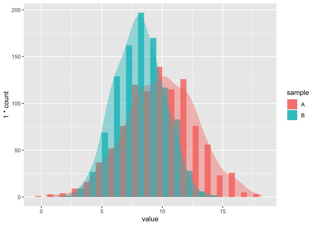 Interactive histogram showing two randomly generated normal distributions.