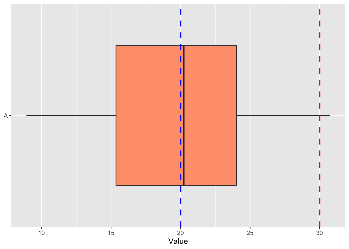 Boxplot of random normal data with. A hypothetical population mean of 20 is shown as a blue line, with the red line showing a mean of 30.