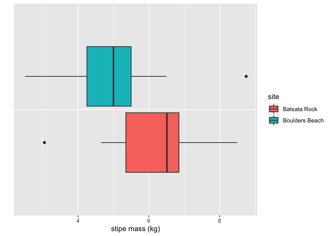 Boxplots showing the difference in stipe mass (kg) of the kelp _Ecklonia maxima_ at two sites in False Bay.