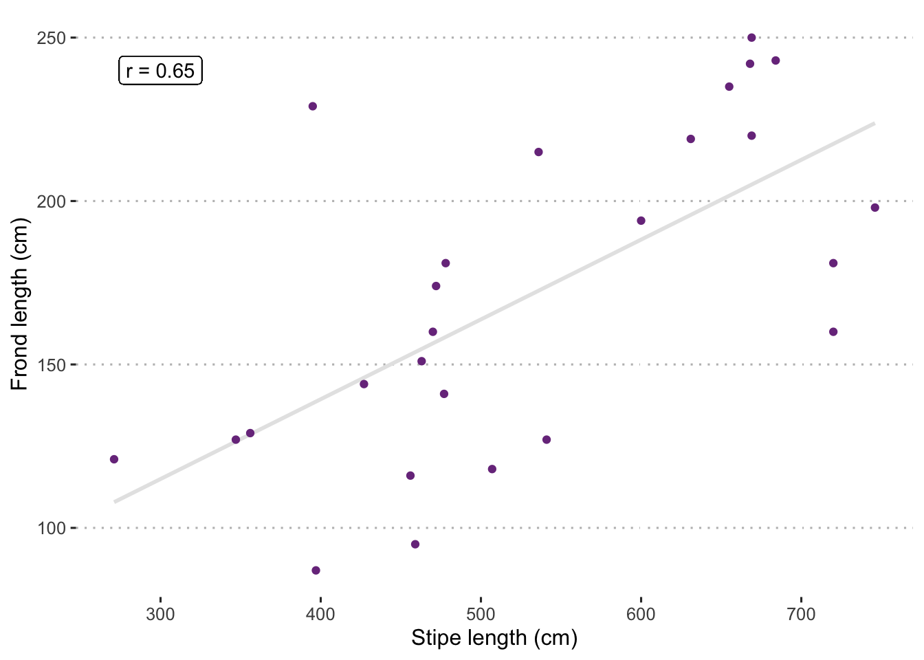 Scatterplot showing relationship between _Ecklonia maxima_ stipe length (cm) and frond length (cm). The correlation coefficient (Pearson r) is shown in the top left corner. Note that the grey line running through the middle is a fitted linear model and is not generating the correlation value. Rather it is included to help visually demonstrate the strength of the relationship.