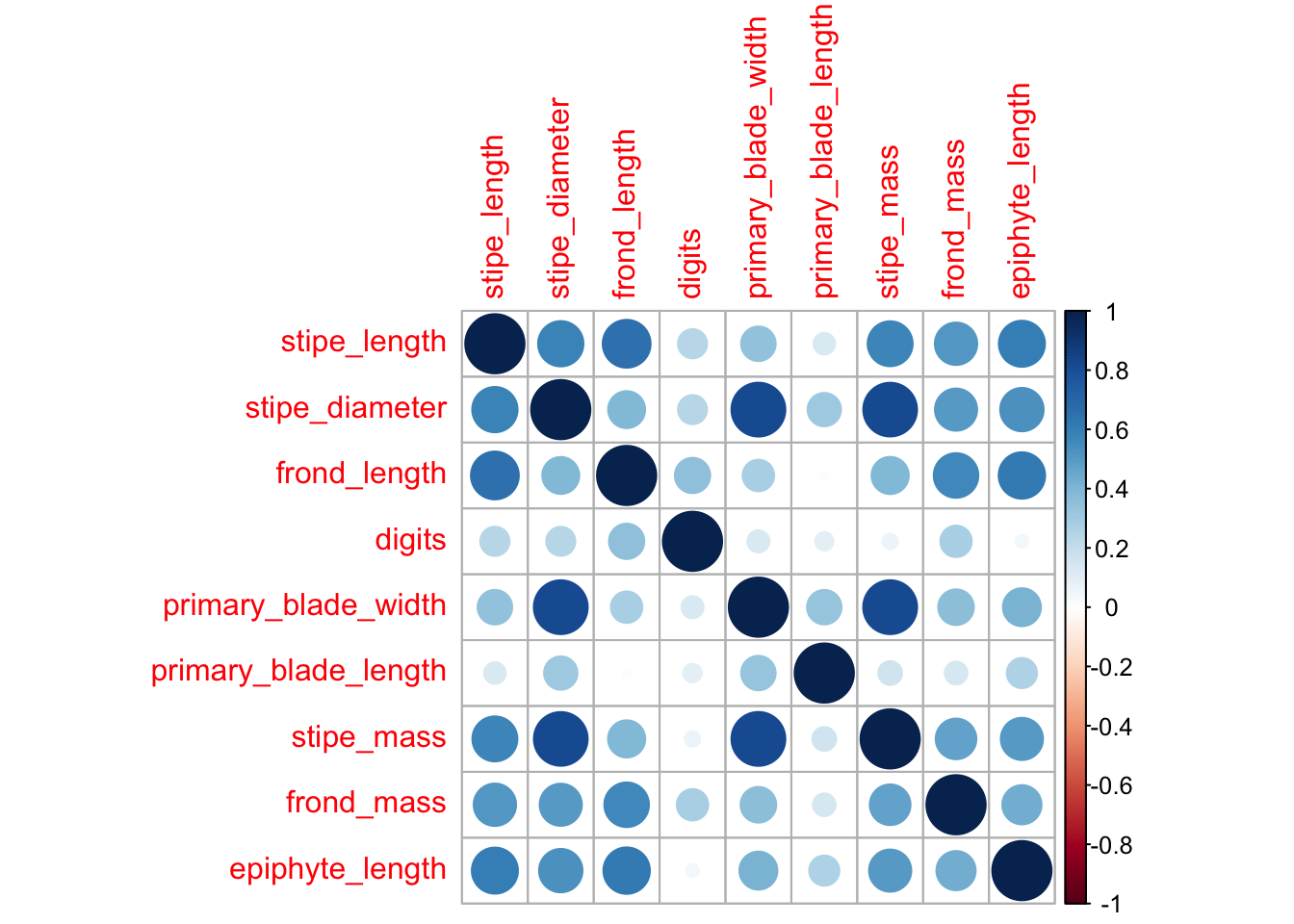 Correlation plot showing the strength of all correlations between all variables as a scale from red (negative) to blue (positive).