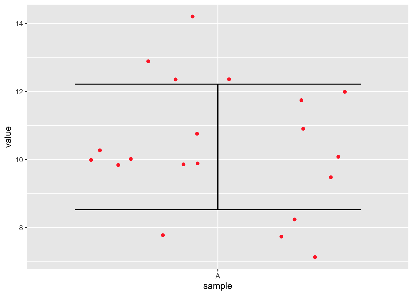 A very basic figure showing confidence intervals (CI) for a random normal distribution.