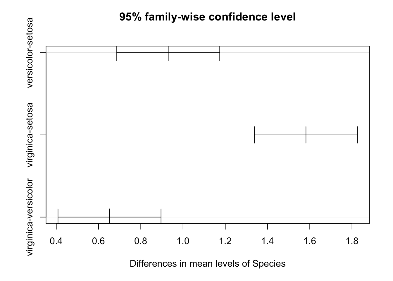 Results of a post-hoc Tukey test showing the confidence interval for the effect size between each group.