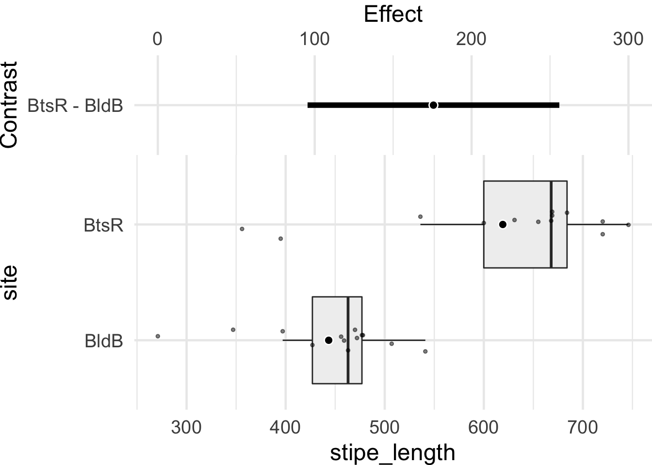 Harrell plot showing the distributions of stipe lengths (cm) of the kelp _Ecklonia maxima_ at two different sites in the bottom panel. The top panel shows the confidence interval of the effect of the difference between these two sample sets based on a post-hoc Tukey test.