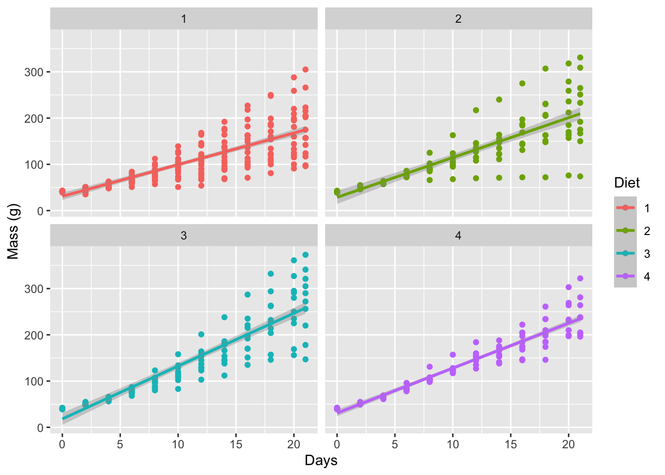 Simple faceted figure showing a linear model applied to each diet.