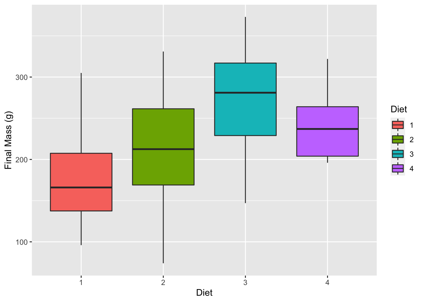 Violin plot showing the distribution of final chicken weights (g) by diet.