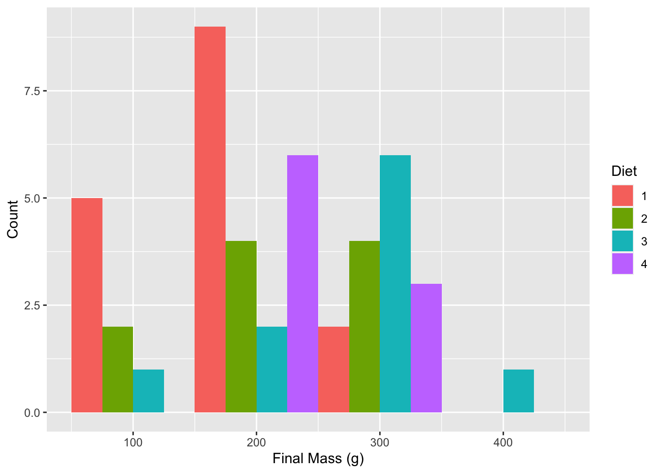 Histogram showing final chicken weights (g) by diet.