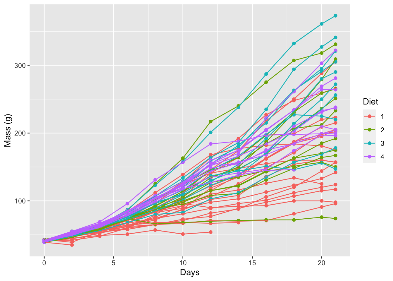 Line graph for the progression of chicken weights (g) over time (days) based on four different diets.