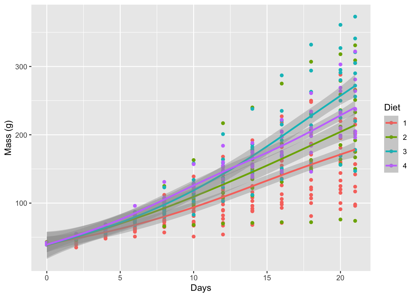 Linear models for the progression of chicken weights (g) over time (days) based on four different diets.