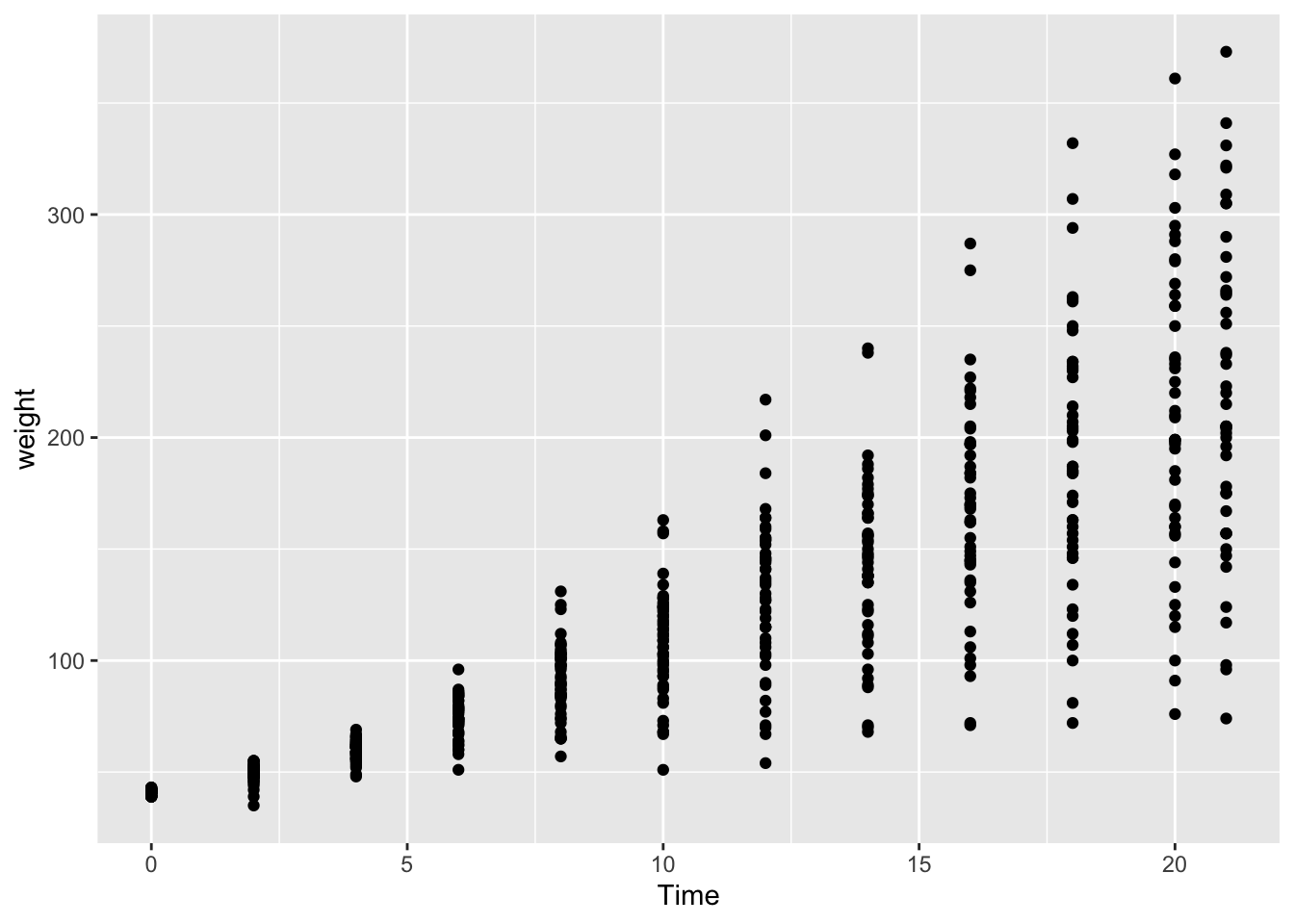 Dot plot of chicken weight data.