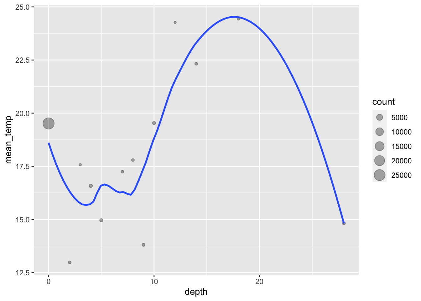 Relationship between depth and mean temperature.