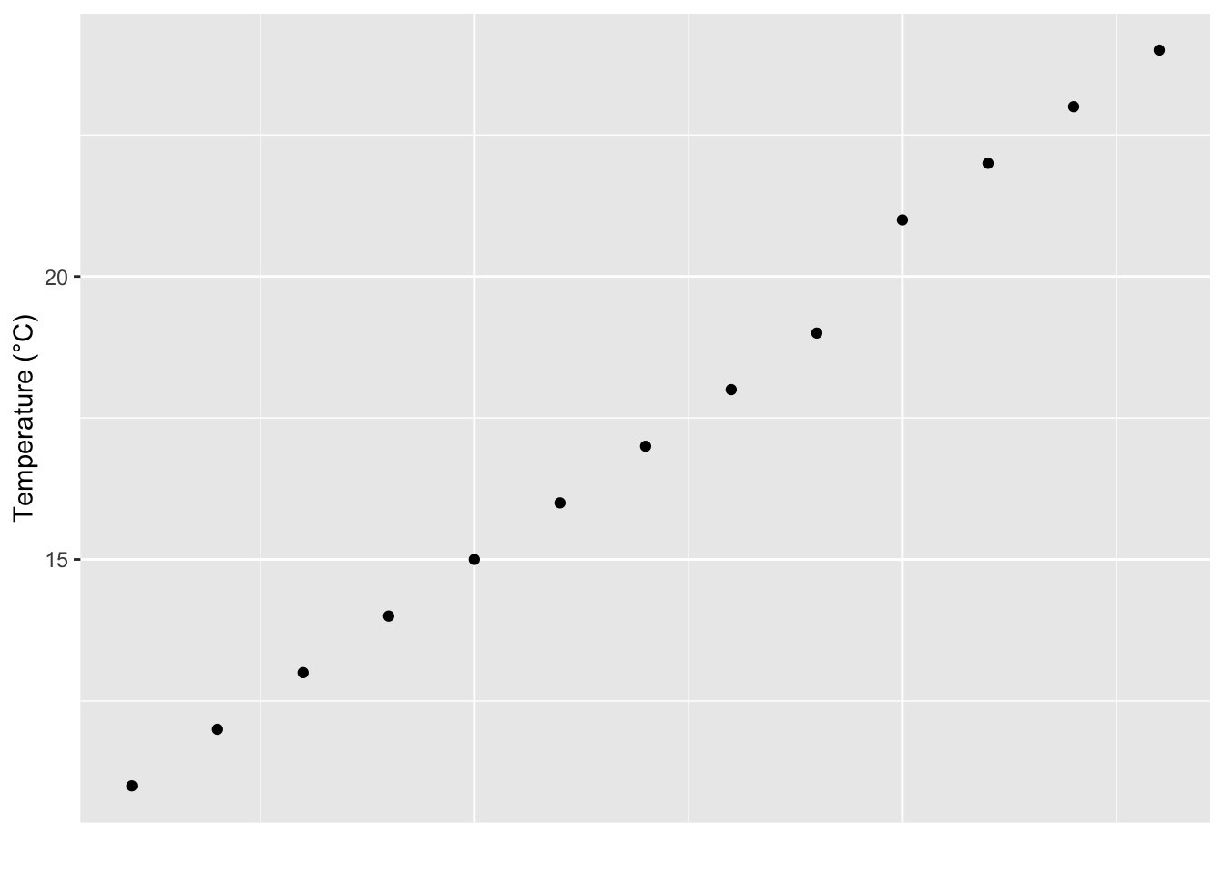 Dot plot showing range of mean temperatures for the time series in the SACTN dataset.