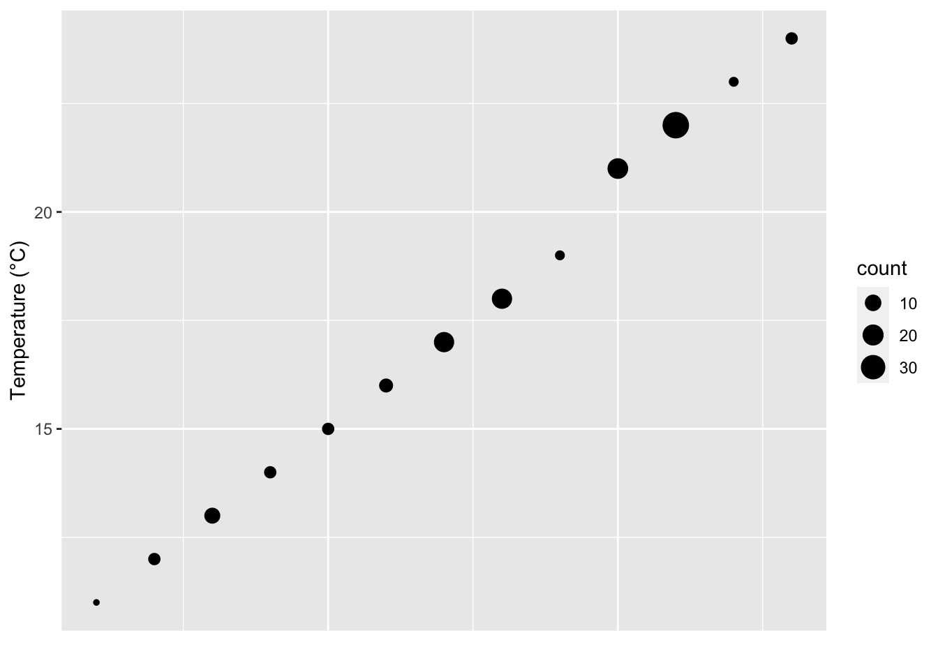 Dot plot showing range of mean temperatures for the time series in the SACTN dataset with the size of each dote showing the number of occurences of each mean.