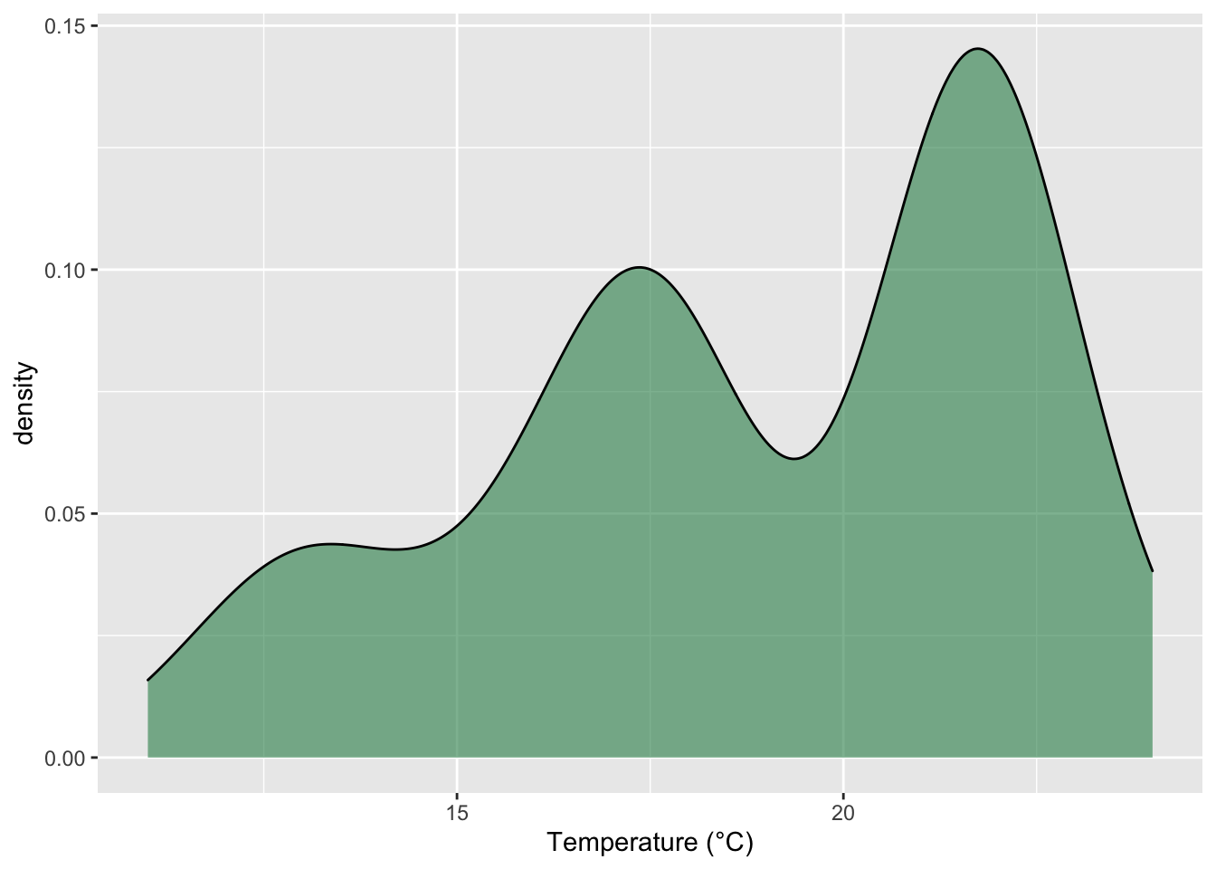 Frequency distribution of mean temperature for each time series in the SACTN dataset.