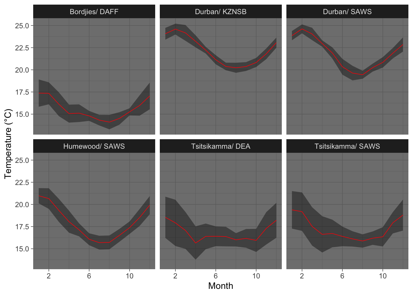 Line and ribbon plots for the climatologies of several sites.