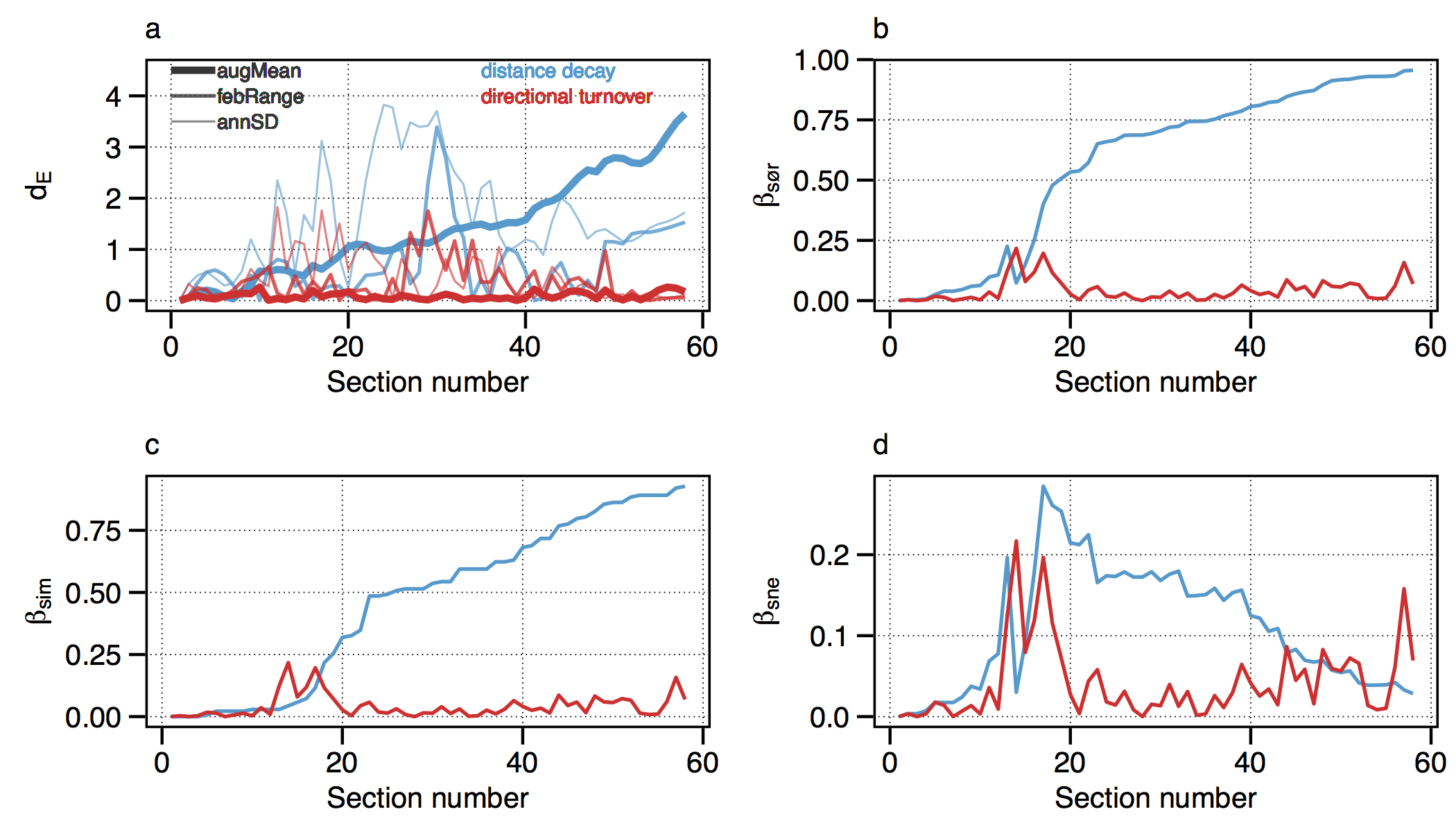 Changes in seaweed biodiversity along the South African coastline.