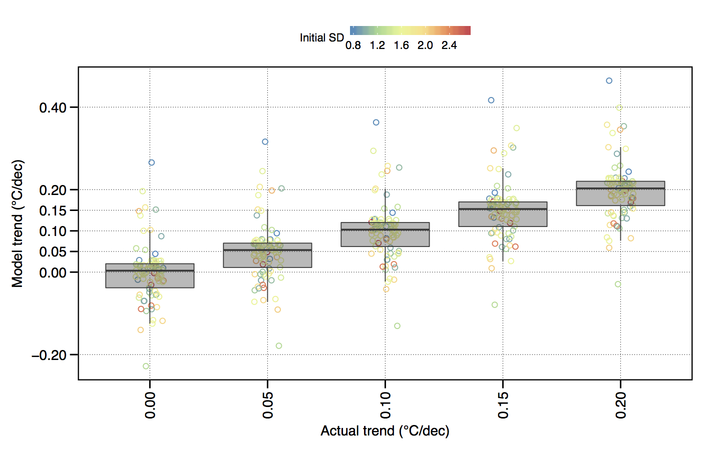 The effect of variance (SD) within a temperature time series on the accurate modelling of decadal trends.