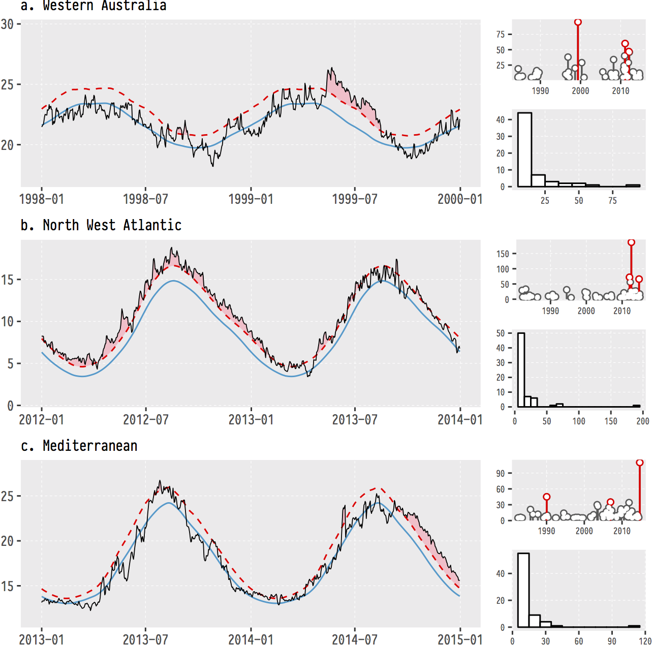 The (currently) three most infamous marine heatwaves (MHWs) around the world.