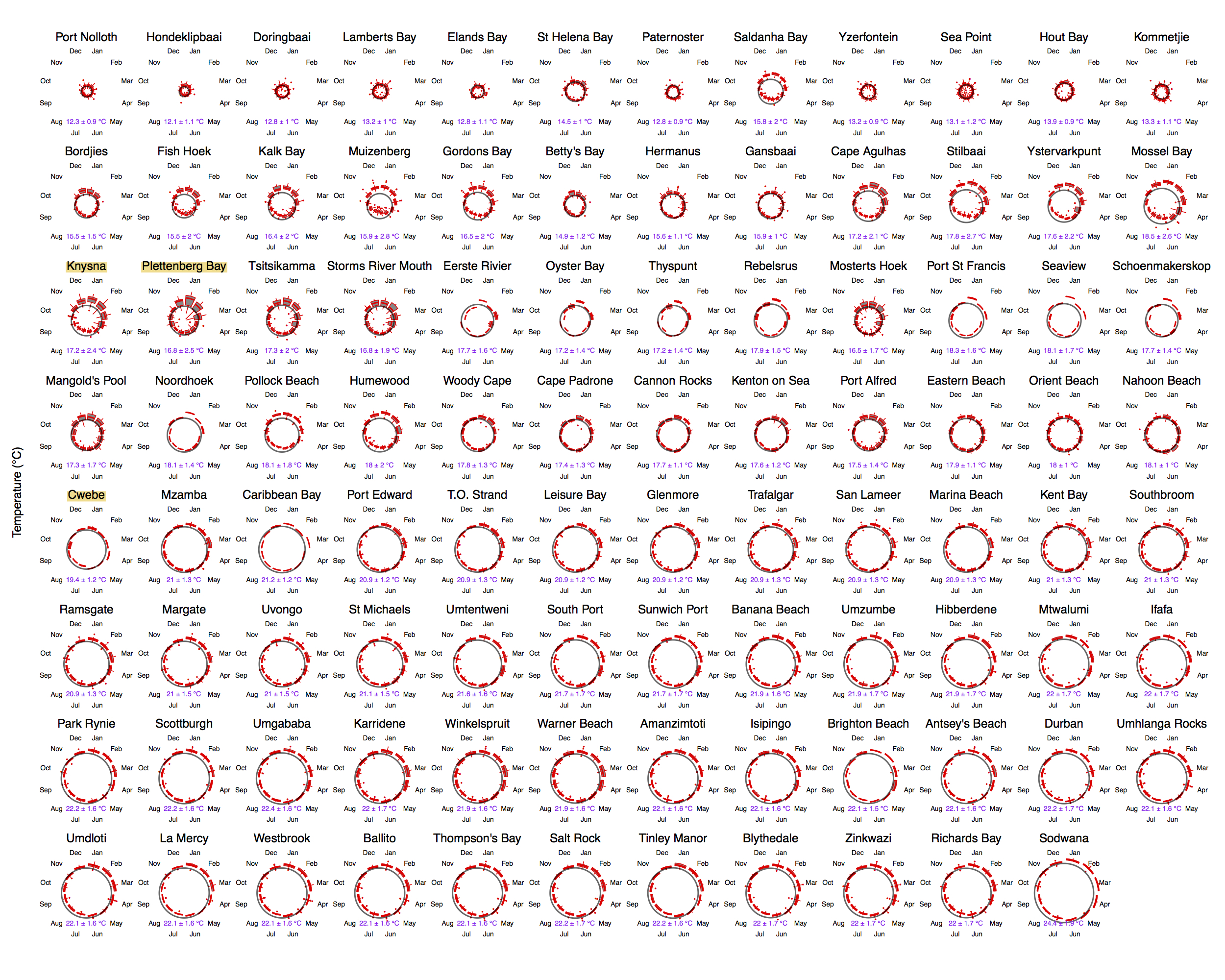 Polar plots of monthly temperatures.