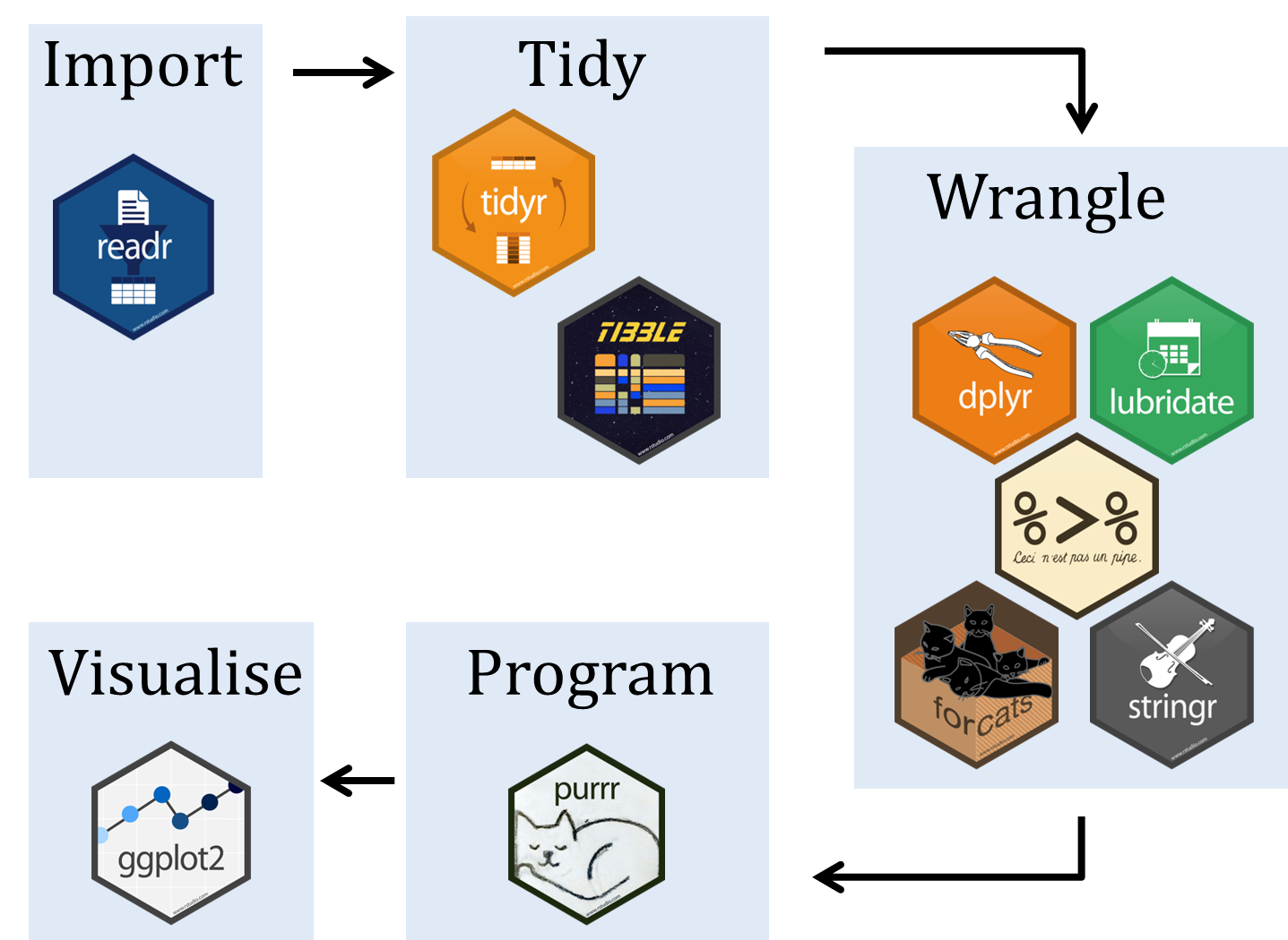 The Tidyverse by Hadley Wickham and co.