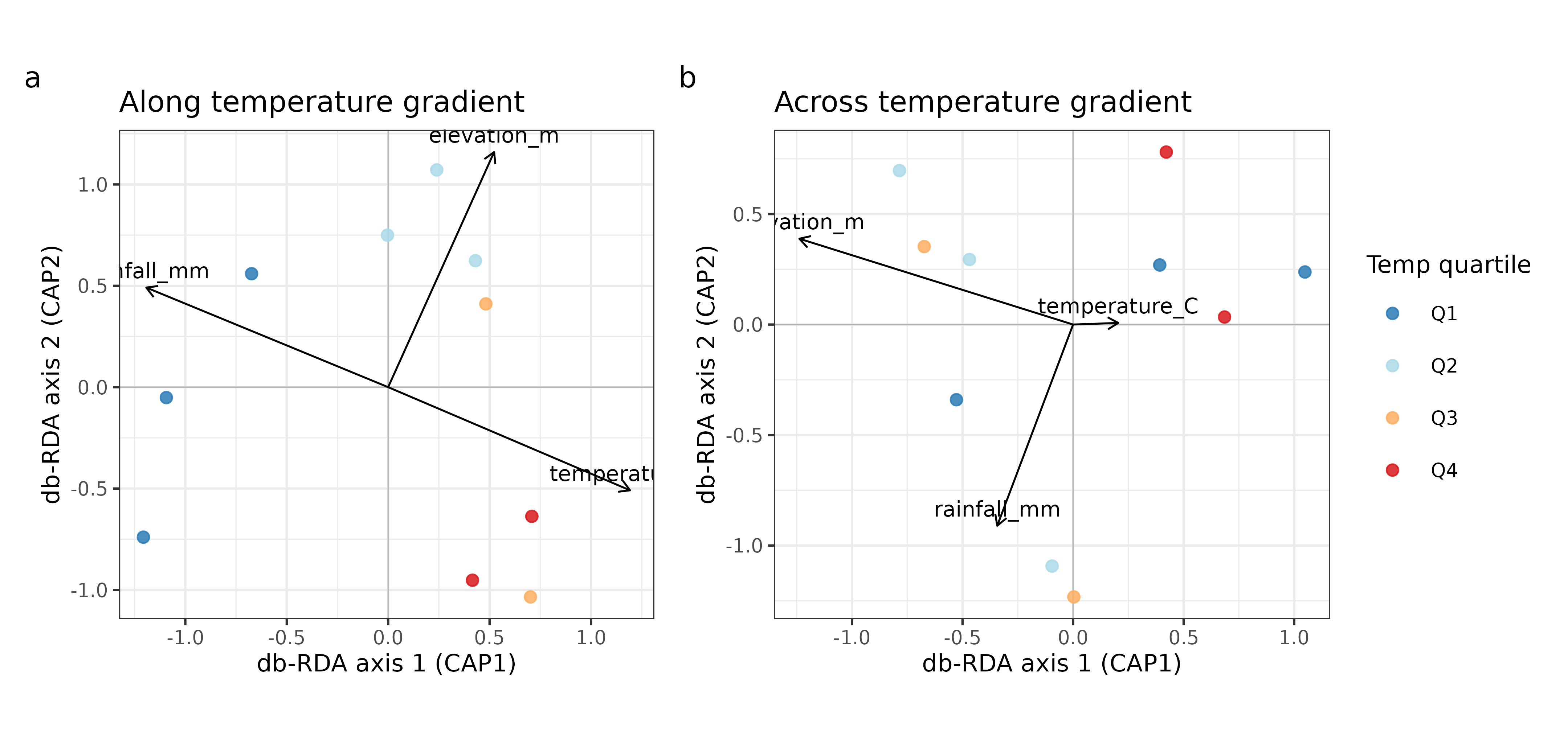 Figure 2. db-RDA ordination biplots for each sampling design.