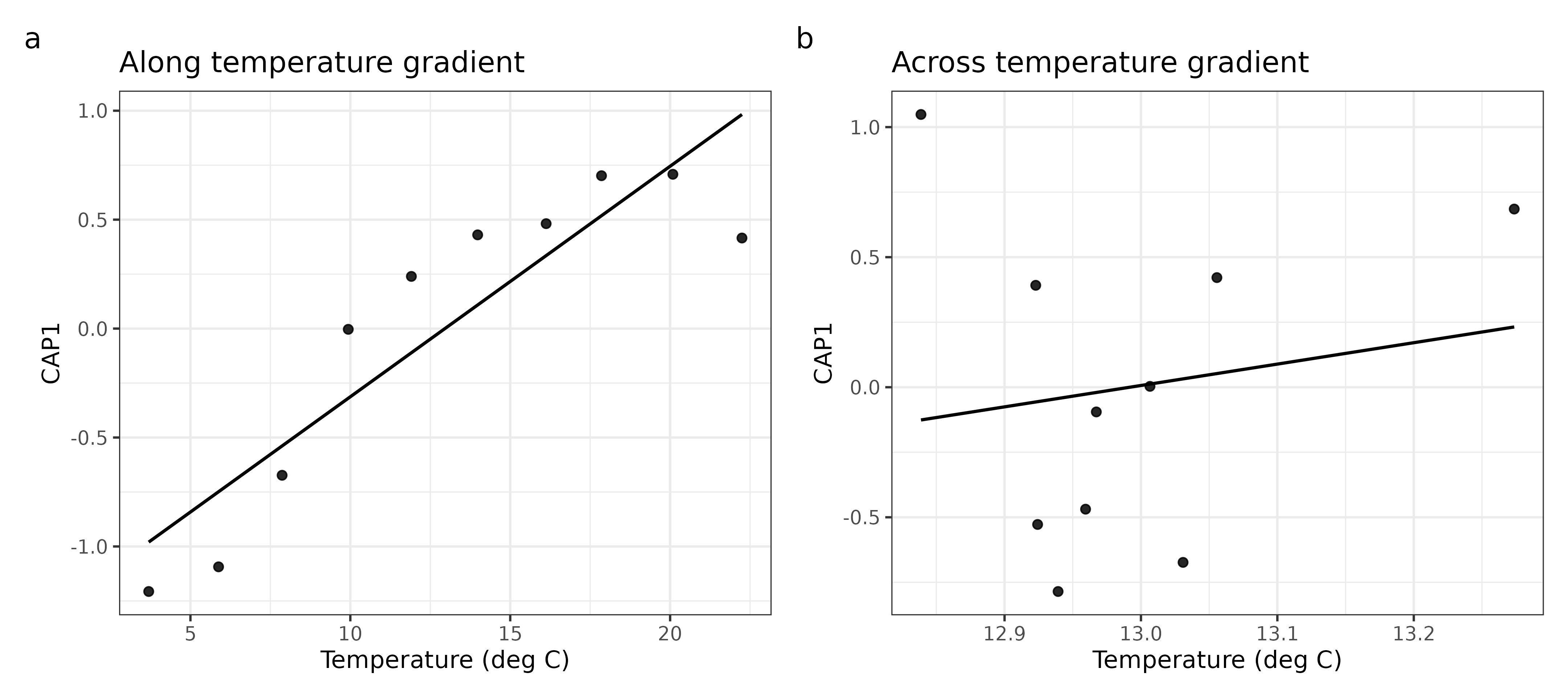 Figure 3. CAP1 tracks the sampled temperature range differently under the two designs.
